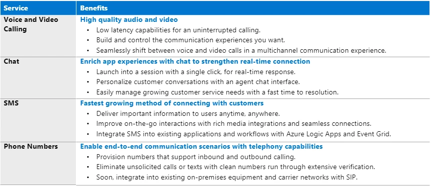 Table of Azure Communication Services and benefits