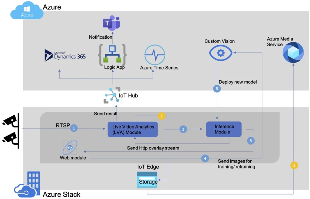 An architectural flow diagram illustrating how to configure the Factory.ai, powered by the integration of LVA running on Azure Stack Edge devices.