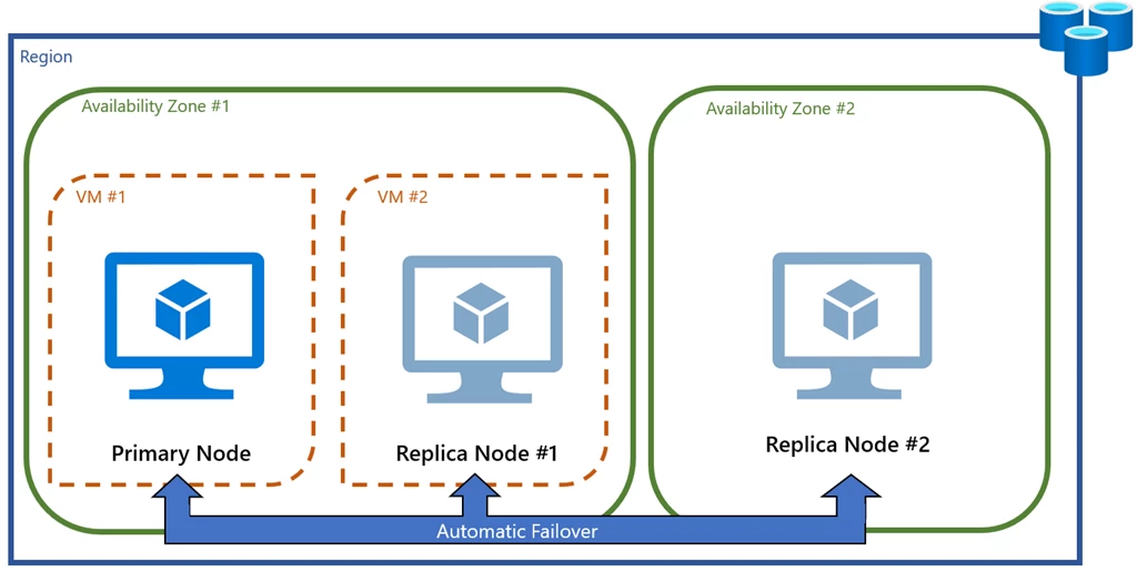 New zone redundant configuration with an additional replica node located in a separate availability zone.