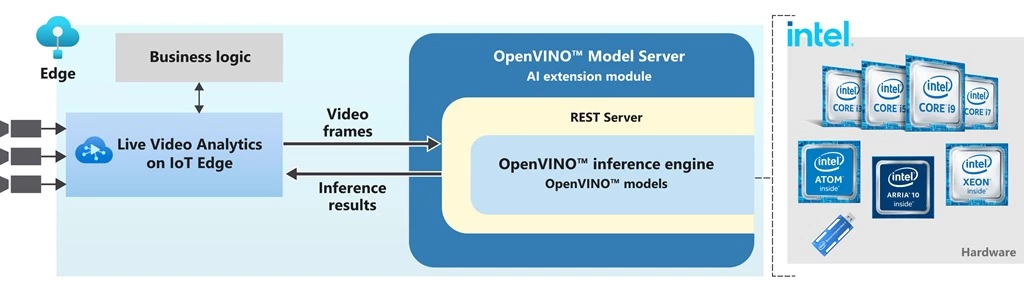 An architecture diagram showing how Live Video Analytics can be combined with Intel's OpenVINO Model Server and your own business logic to build custom vision apps that are optimized to run on a wide range of Intel processors.