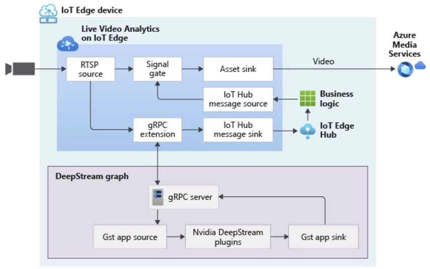 An architectural flow diagram that illustrate show you can use LVA to build video workflows that span the edge and cloud, and then combine DeepStream SDK to build pipelines to extract insights from video using the AI of your choice. 