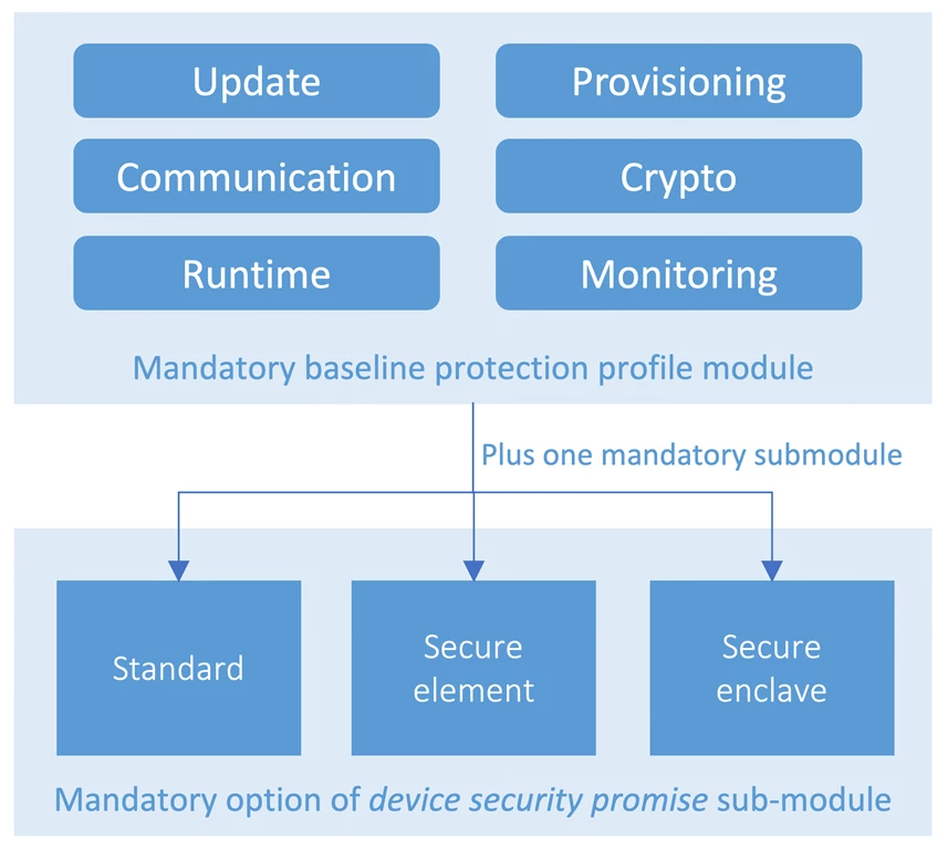 ECN PP modularly structured for device security promise customization.