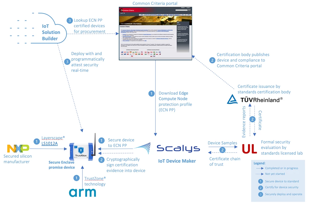 Real engagement highlight showing device maker, Scalys, following ECN PP guidance to select Arm TrustZoneÂ® based NXP LayerscapeÂ® LS1012A to build a robust secure enclave promise device, and engaging UL to setup for certification.