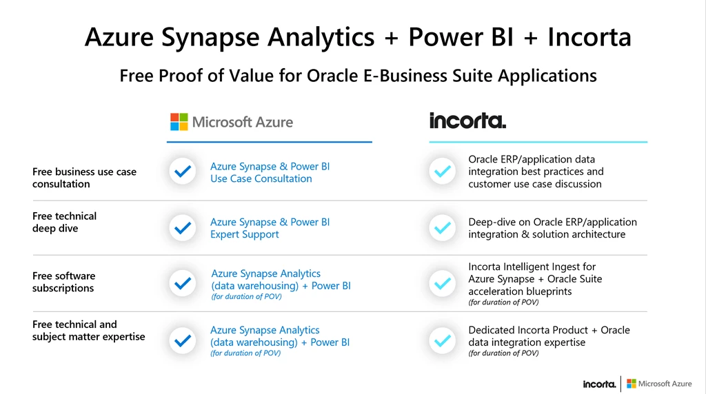 Features of the proof of value for Oracle E-Business Suite applications.