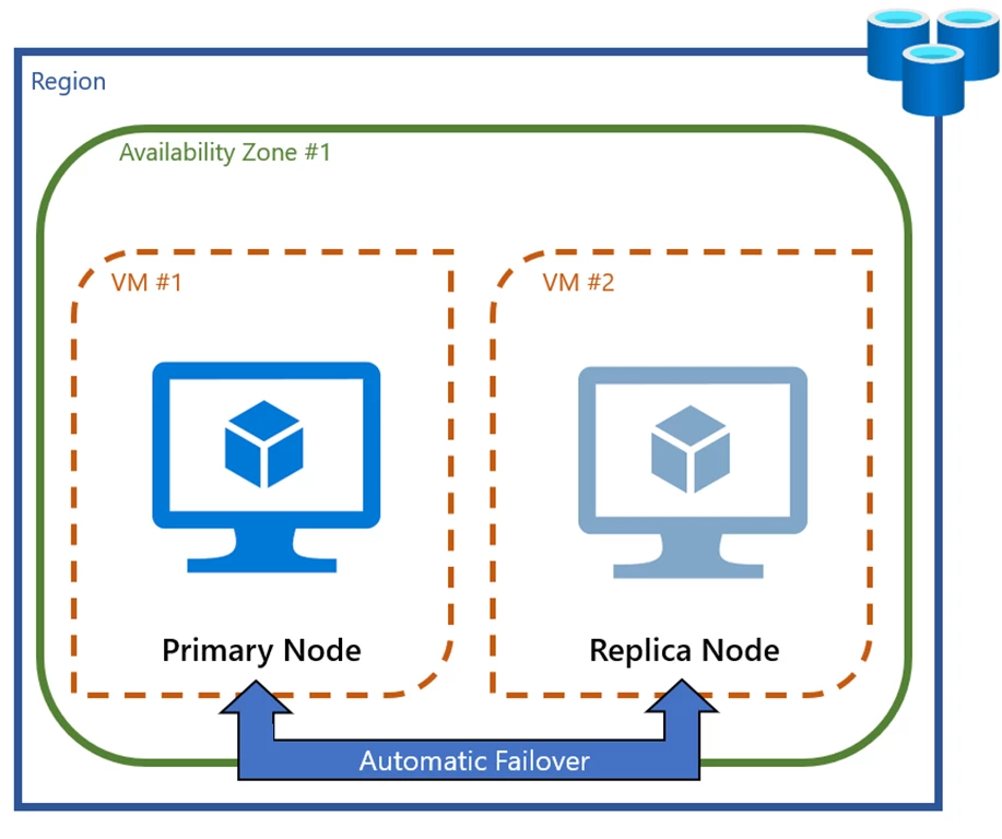 Local redundancy configuration with one primary and one replica node in the same availability zone.