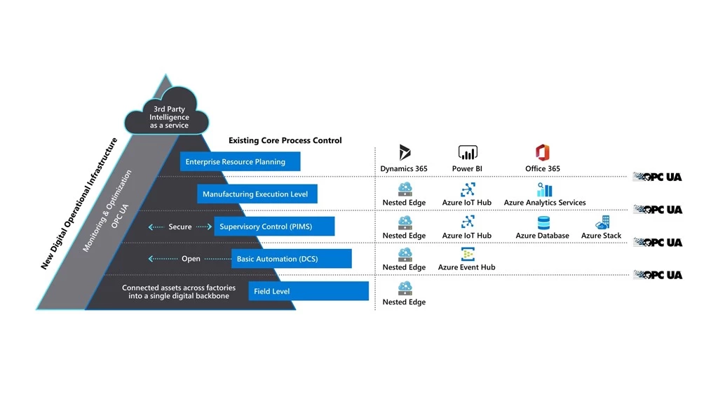 An Azure nested edge solution can provide a safe, secure, open approach to bring Industry 4.0 capabilities to all levels of the ISA-95 automation pyramid. 