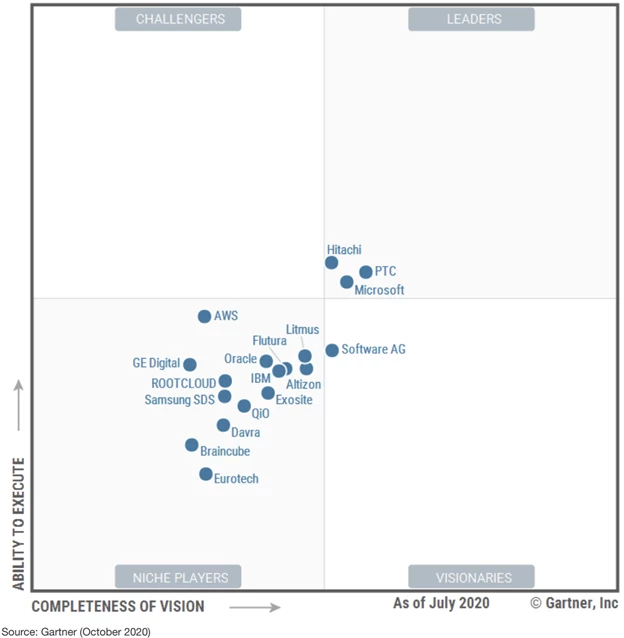 Gartner Magic Quadrant Azure for Industrical IoT Platforms