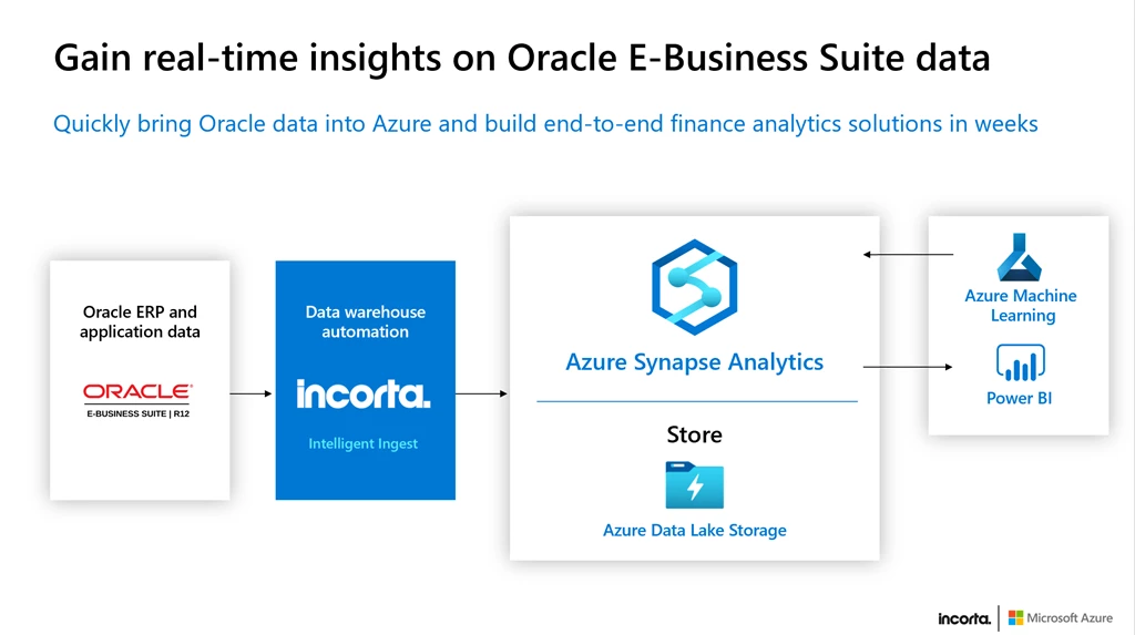 End-to-end finance solutions that use Azure Synapse and Incorta.