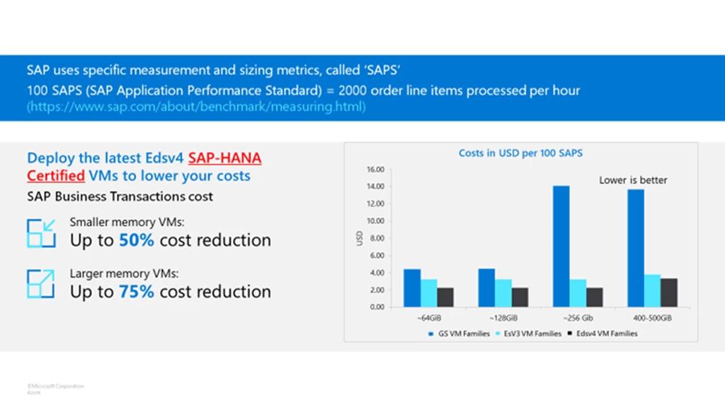 SAP measurement and sizing metrics, called SAPS, define100 SAPS = 2000 order lines items processed per hour. With the latest SAP HANA-certified Edsv4 VMs, you are now able to further  the costs associated with your SAP environment. As you can see in the chart below, the latest generation smaller memory VMs can achieve the same number of SAPS with up to 50% cost reduction compared to the previous Azure VM families. Additionally, larger memory VM sizes can provide up to 75 percent cost savings compared to previous VMs.