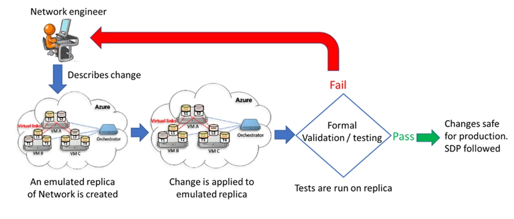 Azure Global Network emulator.