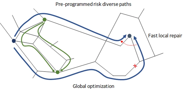 Optimized risk diverse path computation.