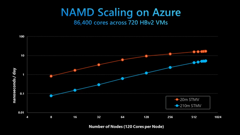NAMD Speedup from 8 to 720 Azure HBv2 VMs, Tobacco Mosaic Virus model