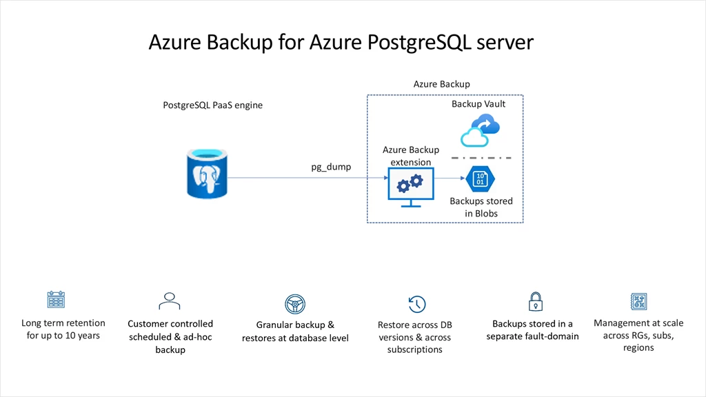 Summary of all key capabilities offered by Azure Backup for Azure Database for PostgreSQL along with broad implementation details.
