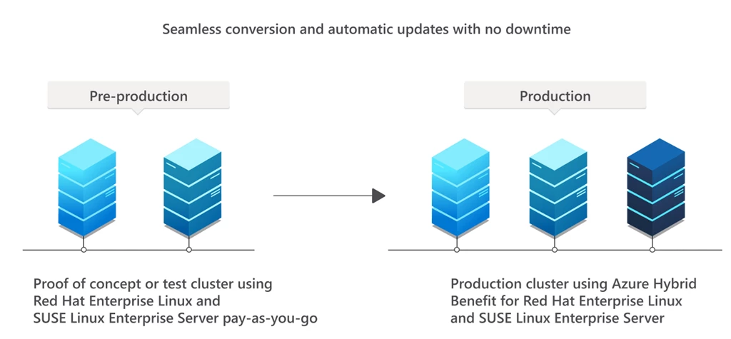 Azure Hybrid Benefit allows for seamless subscription conversion of RHEL and SLES images with no need for downtime or redeployment.
