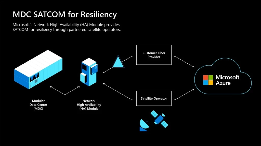 Microsoftâ€™s network high availability module provides SATCOM for resiliency through partnered satellite operators.