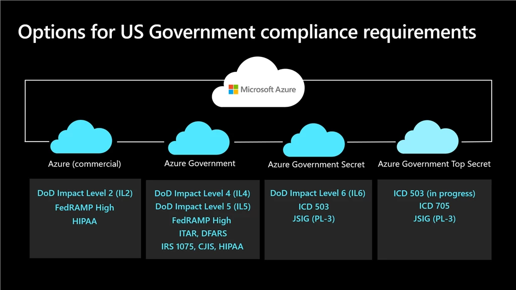(Options for US Gov Compliance):  How Azure meets full spectrum of data classification needs.