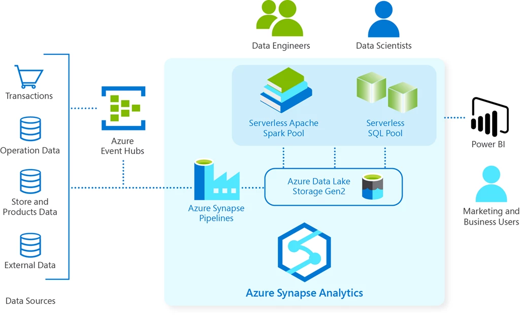 High-level (simplified) architecture of the companyâ€™s marketing analytics platform.