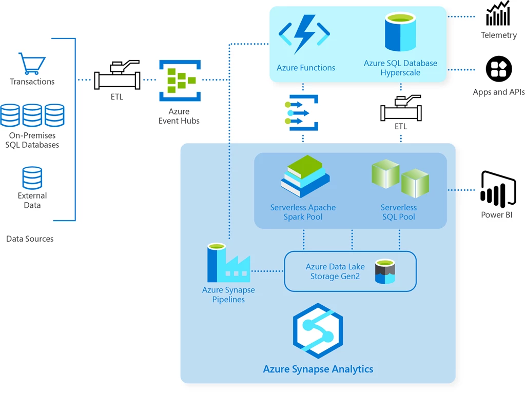 Diagram of solution overview for Clearsaleâ€™s fraud detection on Azure.