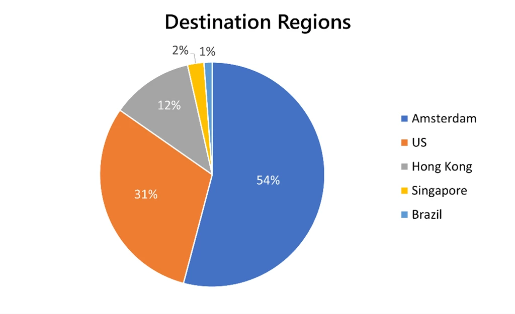 Destination regions