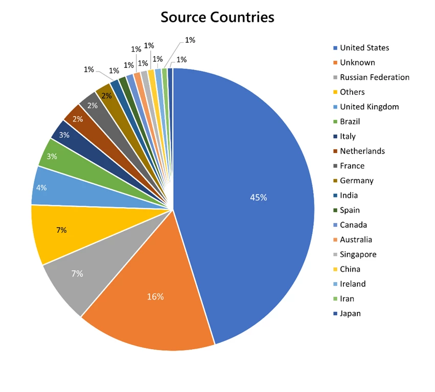 Source countries