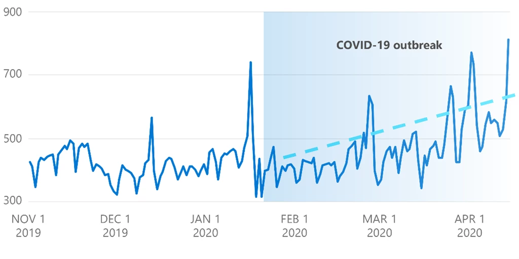 Number of DDoS attacks during COVID-19 outbreak