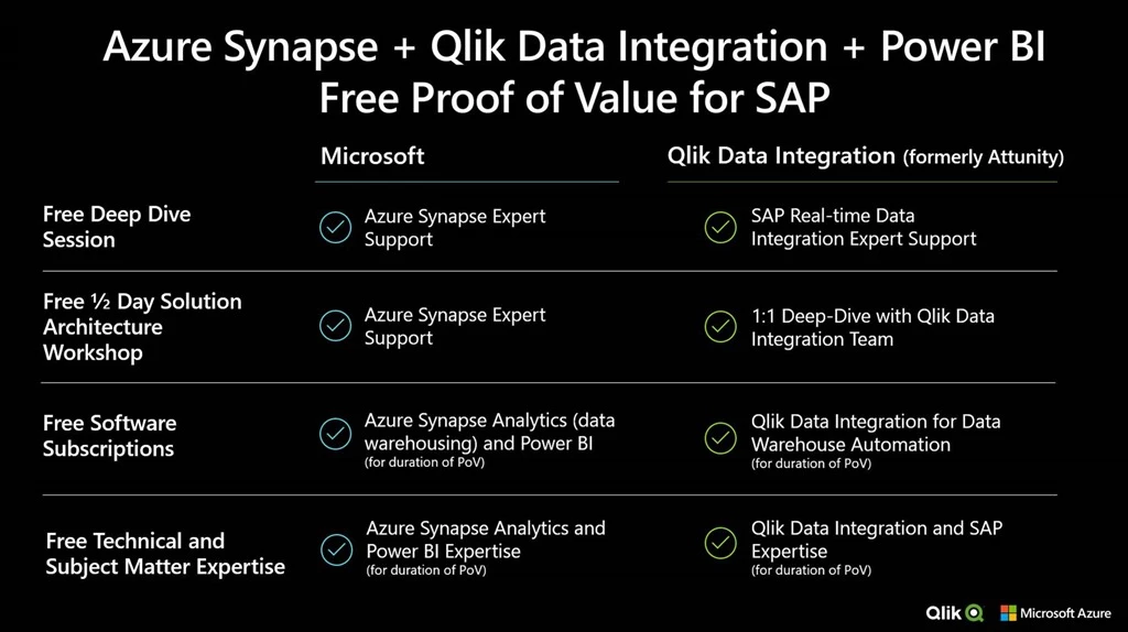 White text on black background: Azure Synapse and Qlik Data Integration and Power BI Free proof of value for SAP.