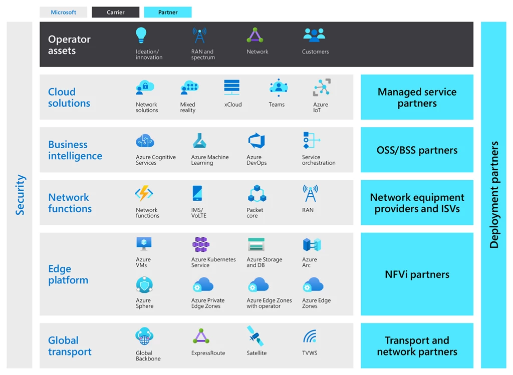 Shows the breadth and depth of the Microsoft service stack that Azure for Operators offers, including global transport, edge platforms, network functions, business intelligence, cloud solutions, and extensive partner ecosystem.