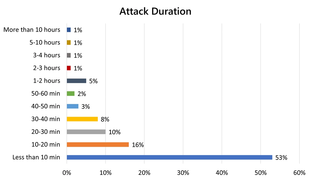 Attack Duration