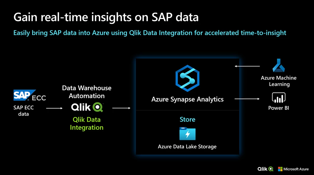 Black background white text, gain real-time insights on SAP data.