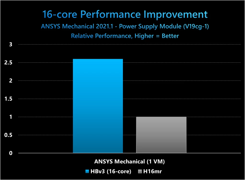 16-core Perfromance Improvement ANSYS Mechanical 2021.1 - Power Suppy Module (V19cg-1) Solver Rating