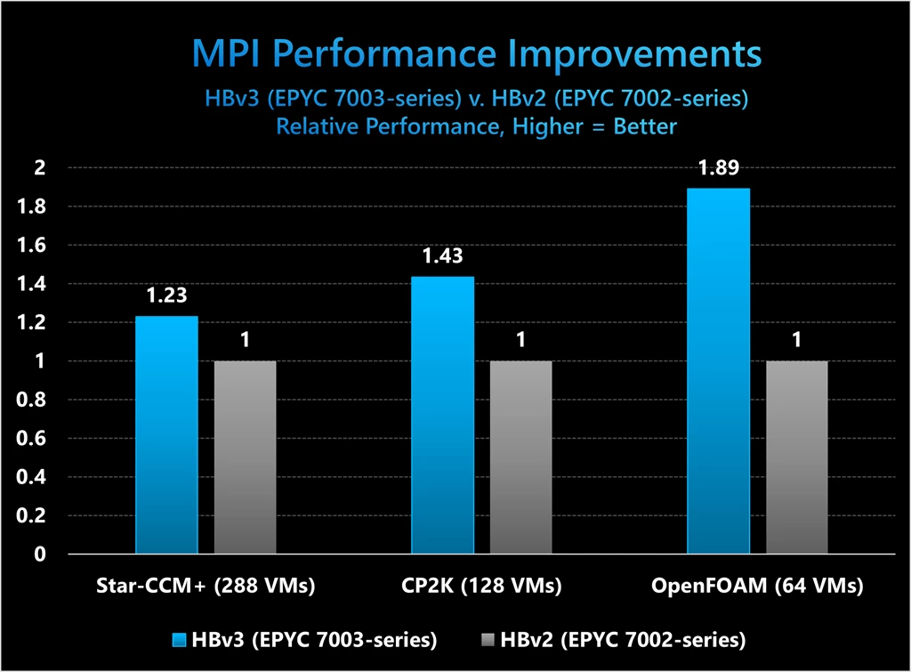 MPI Performance Improvements HBv3 (EPYC 7003-series) versus HBv2 (EPYC 7002-series