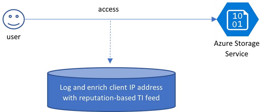 Enriching Azure Storage Service access logs with the reputation of client IP