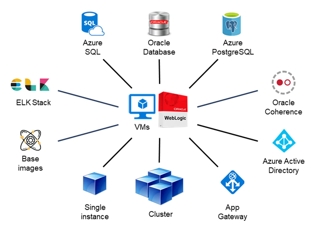 Illustration of WebLogic on Azure Virtual Machines support and integrations, including database connections, Oracle Coherence, Azure Active Directory, ELK stack, and instance configurations.