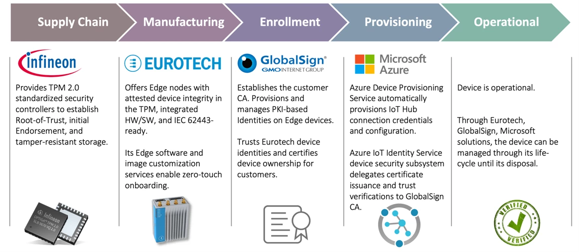 Integrated trust from TPM to cloud for security and integrity from supply chain to services.