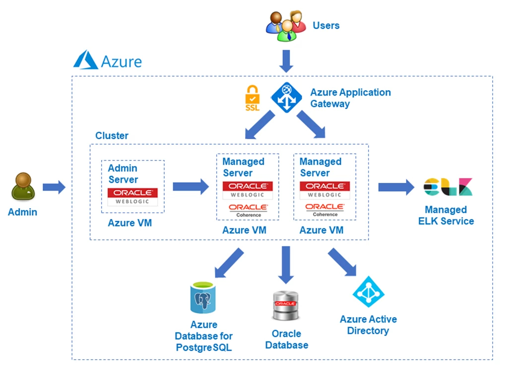 Simple architectural diagram showing Oracle WebLogic Server deployed on Azure Virtual Machines with connections to databases and ELK as a managed service.