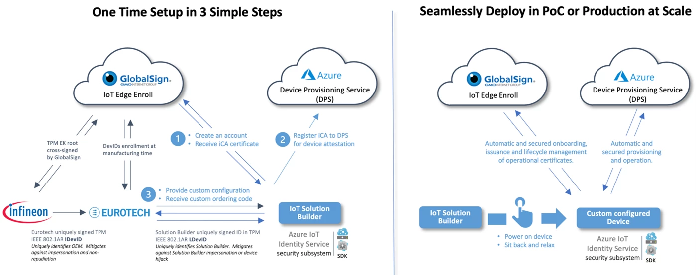 Seamlessly and securely deploy at scale from a one-time setup in three simple stepsâ€”a solution blueprint to zero-touch provisioning