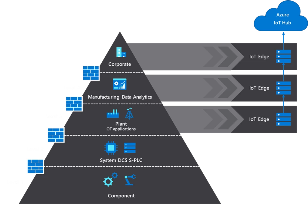 Hierarchy of IoT Edge devices to extract data from the automation pyramid