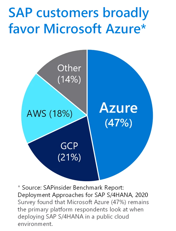 A pie chart from S A P insider benchmark report. Survey finds that Azure remains the primary platform respondents look at when deploying S A P S 4 hana at 47 percent. A W S is preferred at 18 percent, Google Cloud is preferred at 21 percent, and other is preferred at 14 percent.