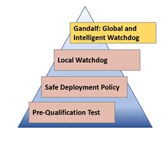 Gandalf safe deployment - including pre-qualification test, safe deployment policy, local watchdog, and 