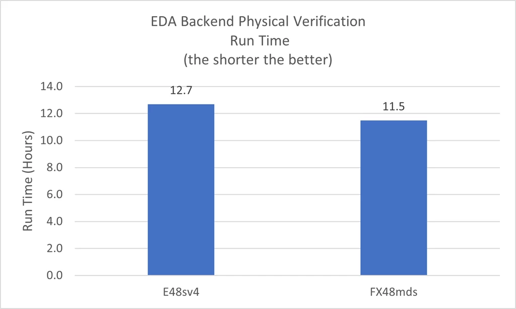 EDA Backend Physical Verification benchmark chart for FX VM