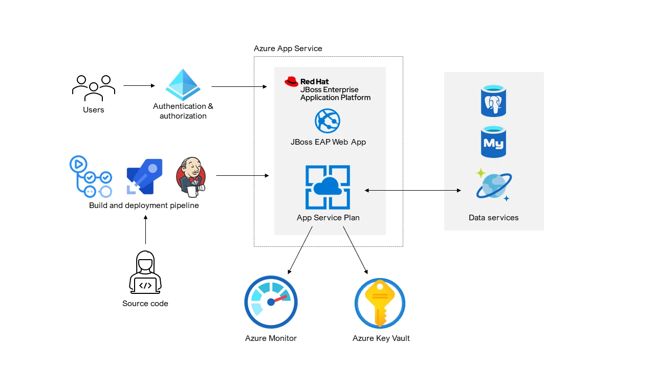 Figure 2 - High level architecture diagram showing Red Hat JBoss EAP on App Service connecting to other Azure services and users