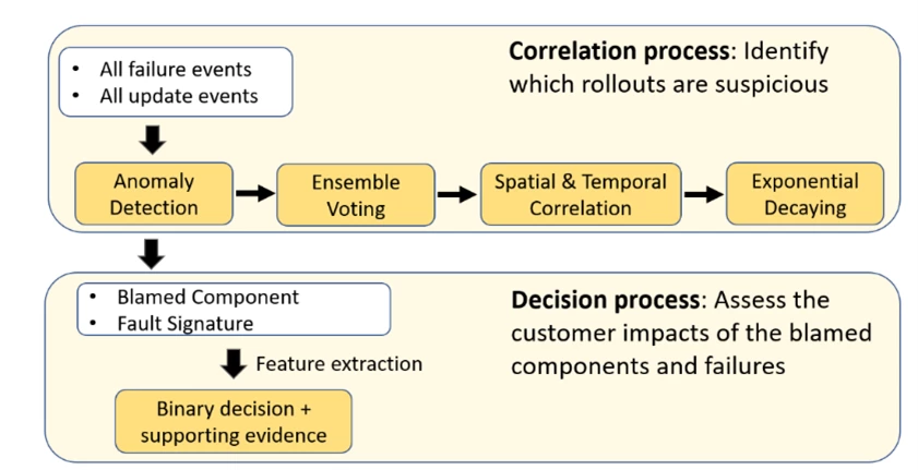 Gandalf correlation process (identifying which rollouts are suspicious) and decision process (assessing the customer impacts of the blamed components/failures).