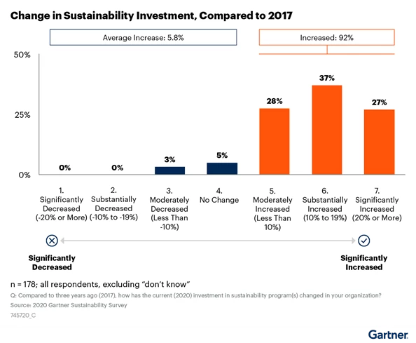 Per Gartner CEO and Senior Executive study, more than 90 percent of executives reported an increase in Sustainability spend.