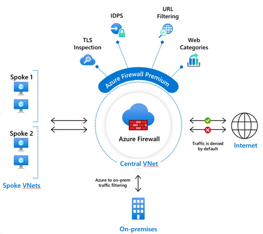 Azure Firewall Premium capabilities