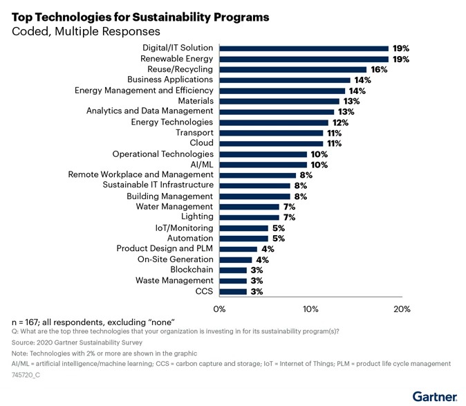 Digital solutions are among the top options companies use to address sustainability.