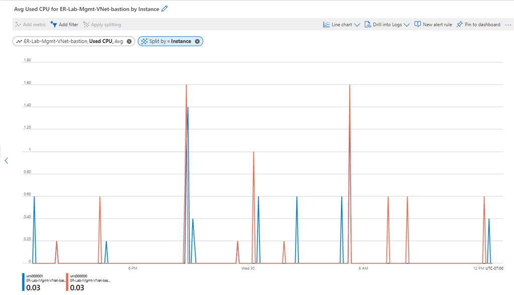 Monitoring and Metrics for Azure Bastion within Azure Monitor.