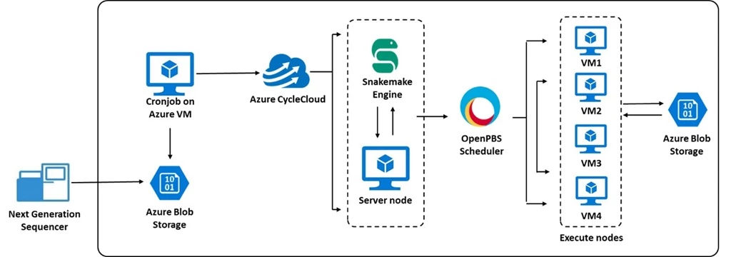 Reference architecture illustrating the solution used by Belfast Trust, using imported samples from Next Generation Sequencer and flowing through Azure CycleCloud, the Snakemake Engine, and the role of parallel VM executions