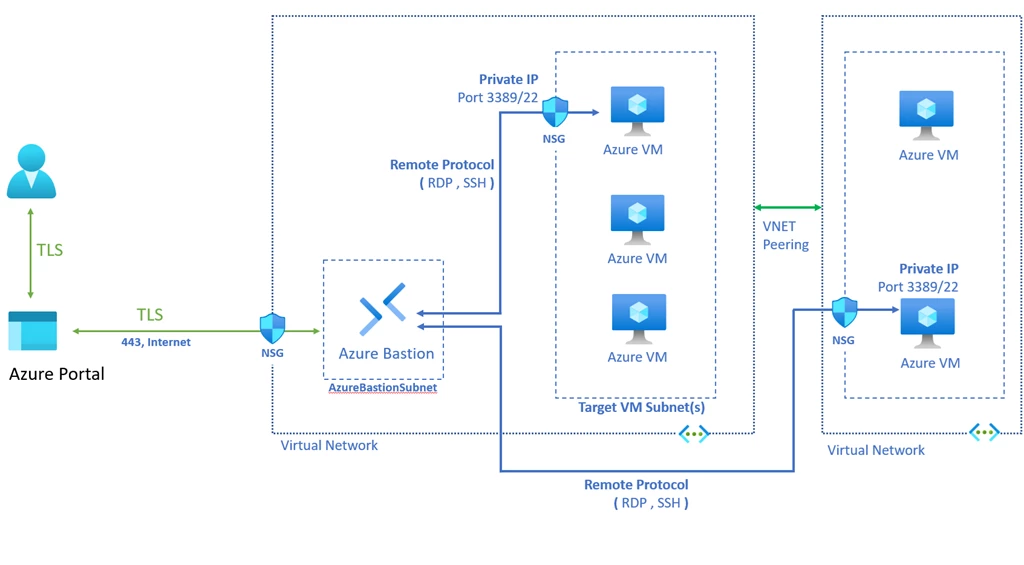 Azure Bastion Architecture Overview.