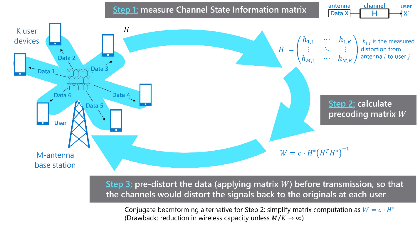 How MU-MIMO works: measure channel state information, calculate precoding matrix, and apply precoding before transmission.