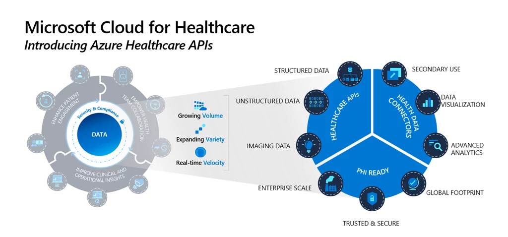 Microsoft Cloud for Healthcare, introdcuing Azure Healthcare APIs